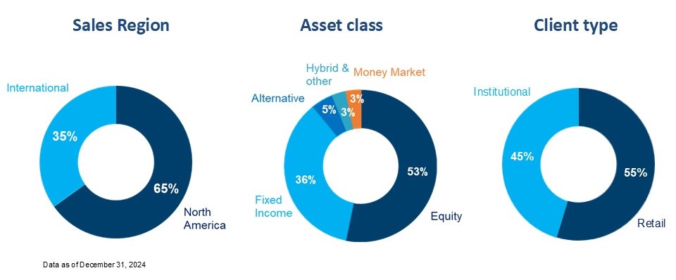 Slide 4 - AUM Clients Region Assets 2024.jpg