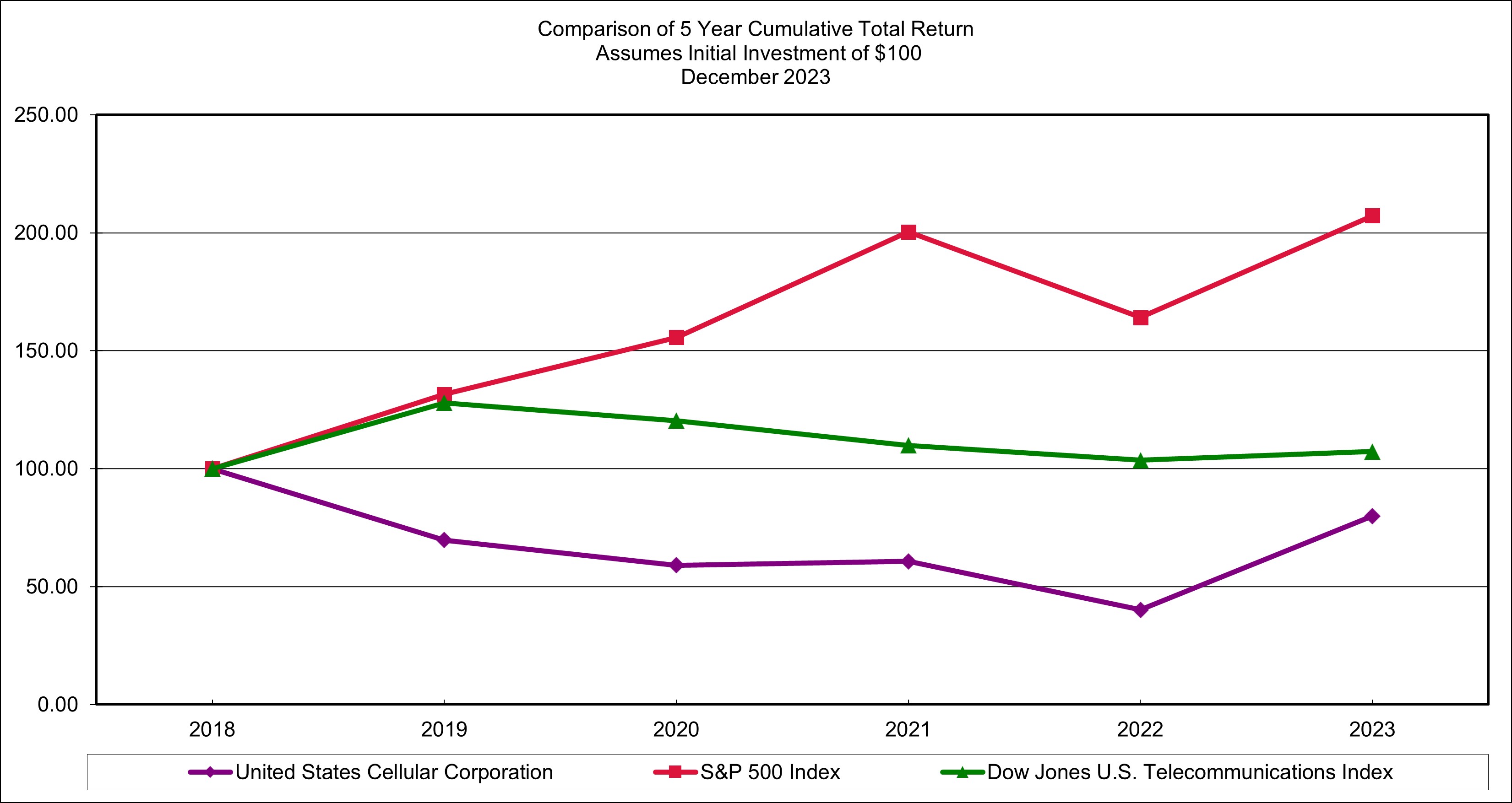 USM Stock Performance Graph.jpg