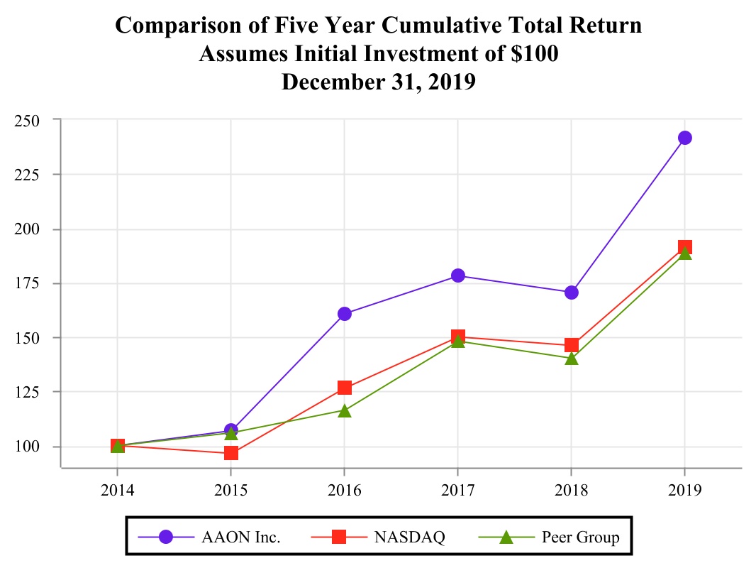 aaon-20191231_g1.jpg