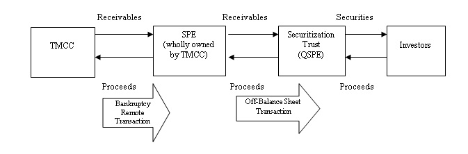 Typical Securitization Transaction