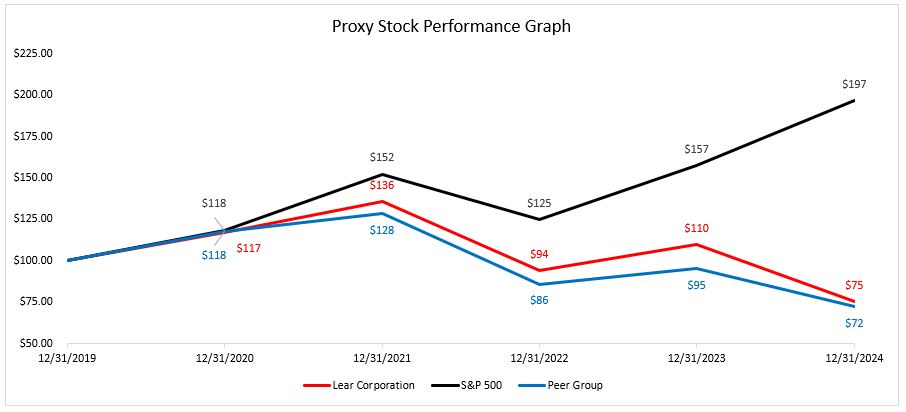 Lear Proxy Stock Performance Graph.jpg