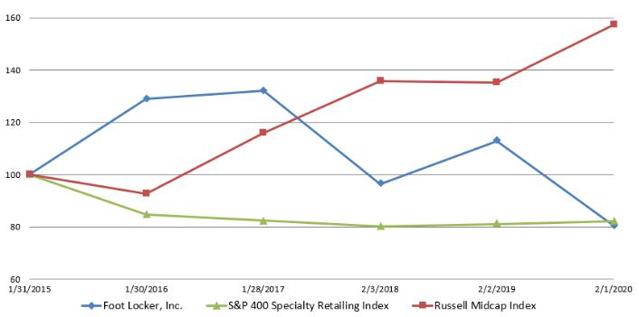 Indexed Stock Graph - Annual Report 2019 - Working Formulas - Excel