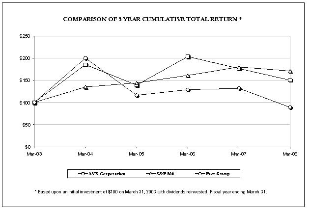 AVX Corporaiton Graph