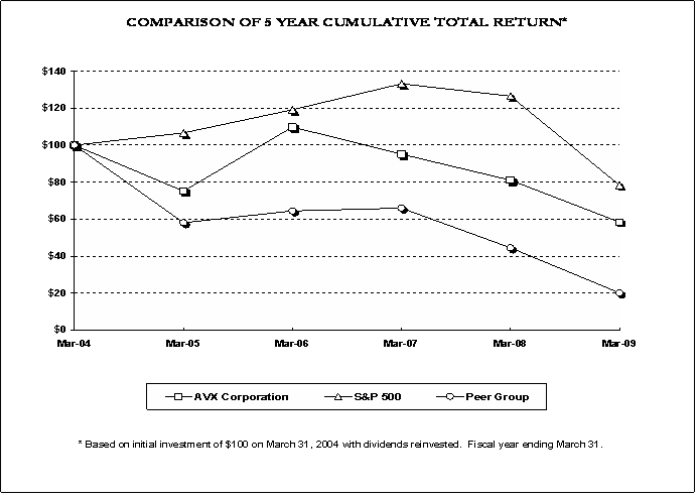 AVX Corporation Graph