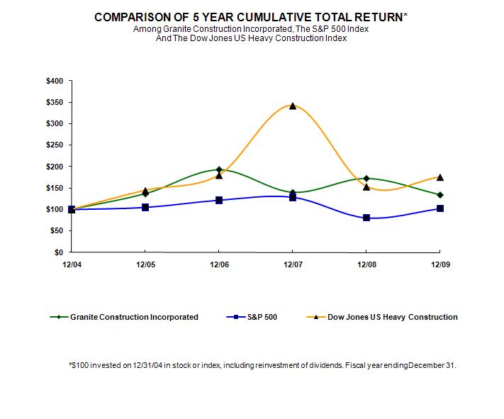 PERFORMANCE GRAPH