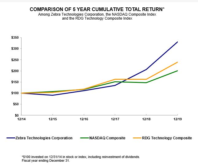 zbra5yrstockreturn2019.jpg