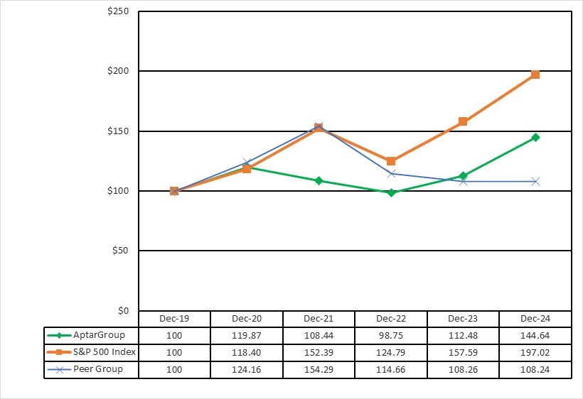 Aptar Dec24_5yr share performance graph.jpg