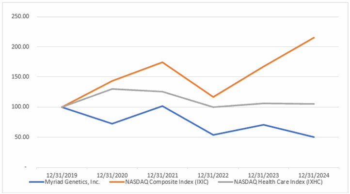 Stock Performance 24 Item 5 Disclosure.gif