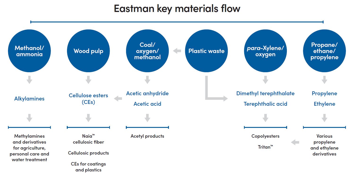 eastmankeymaterialsflow2024.jpg