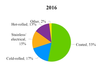 a2016flatrolledshipmentchart.jpg