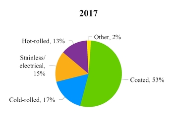 a2017flatrolledshipmentchart.jpg