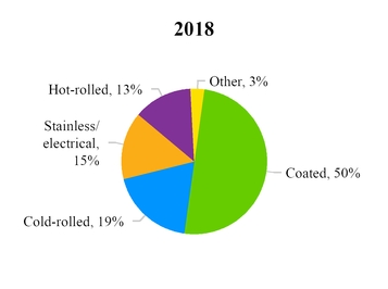 a2018flatrolledshipmentchart.jpg