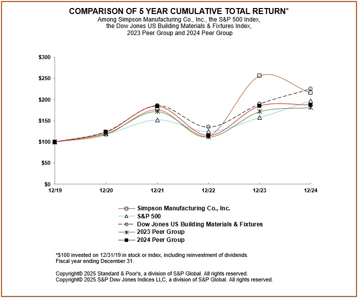 SSD Performance Stock Performance and Peer Co 2024.jpg