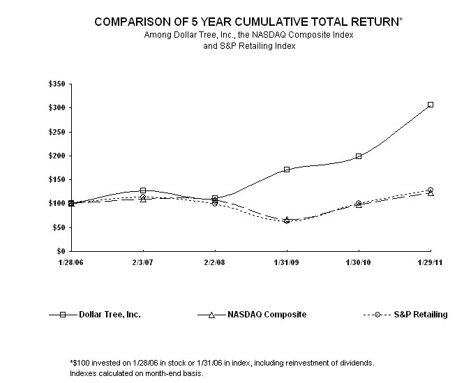 Stock Performance Graph for FY2010 10-K