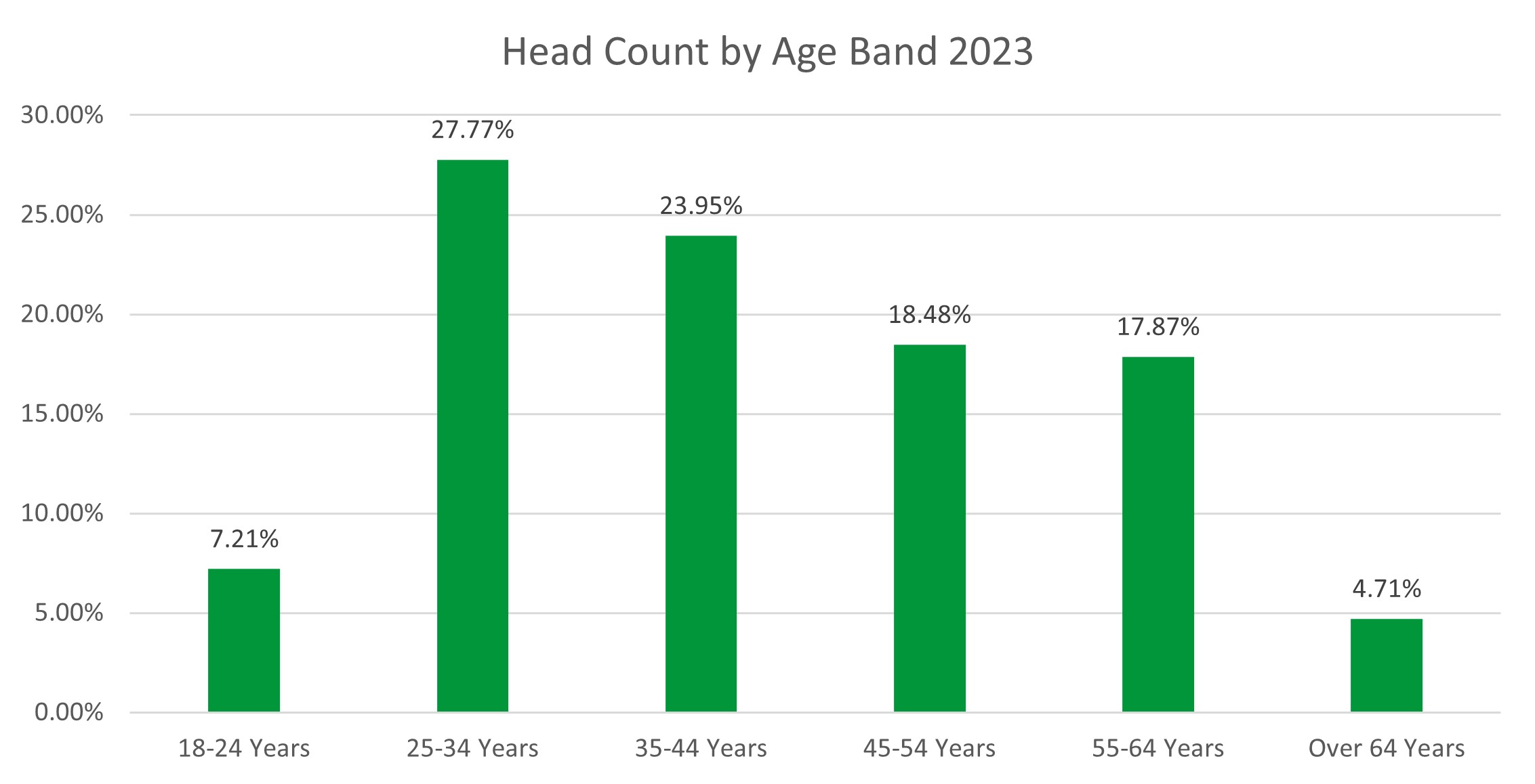 Headcount by Age.jpg