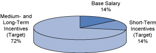 (PIE CHART)