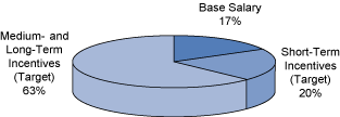 (PIE CHART)