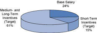 (PIE CHART)