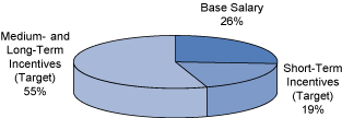 (PIE CHART)