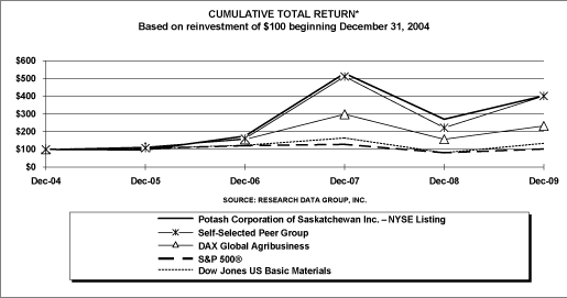 (PERFORMANCE LINE GRAPH)