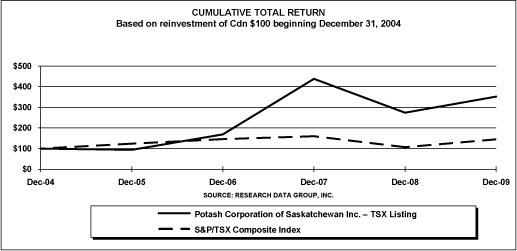 (PERFORMANCE LINE GRAPH)