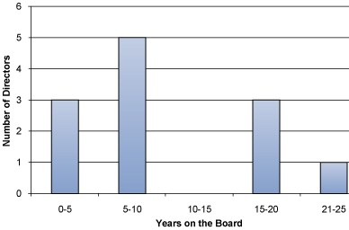 (BAR CHART)