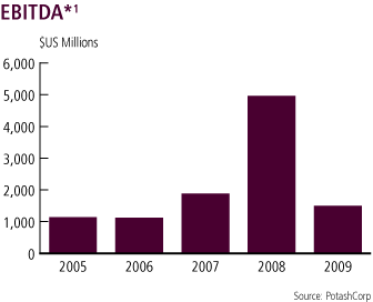 (BAR CHART)