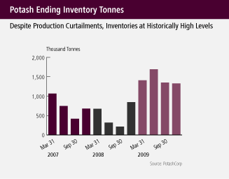 (BAR CHART)