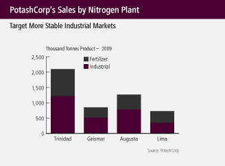 (BAR GRAPH)