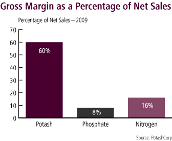 (BAR GRAPH)