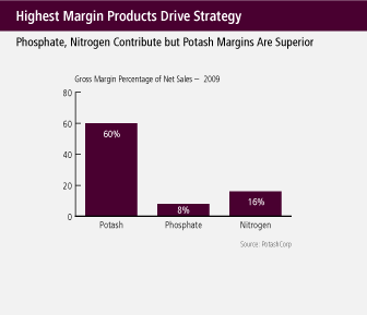 (BAR GRAPH)