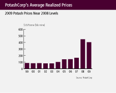 (BAR GRAPH)