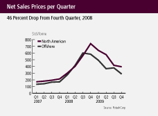 (LINE CHART)