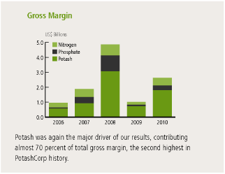 (BAR GRAPH)