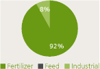 (PIE CHART)