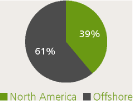 (PIE CHART)