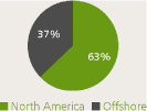 (PIE CHART)