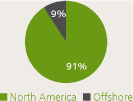 (PIE CHART)