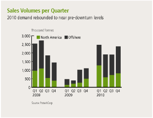 (BAR GRAPH)