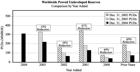 UNDEVELOPED RESERVES