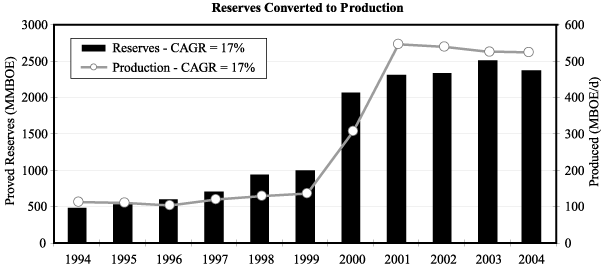 RESERVES CONVERT PRODUCTION GRAPH