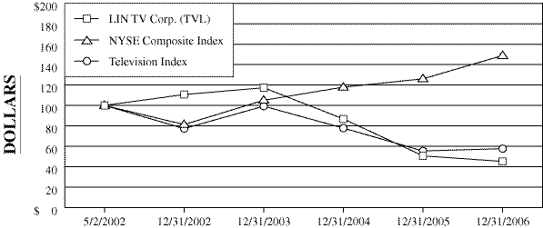 (Performance Graph)