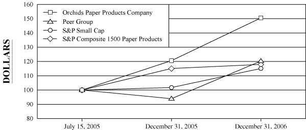 (PERFORMANCE GRAPH)