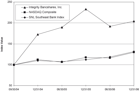 (PERFORMANCE GRAPH)