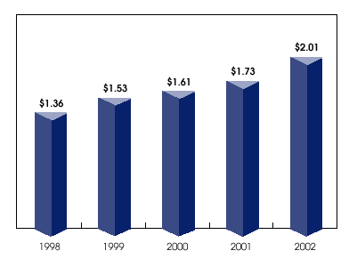 (BASIC EARNINGS PER SHARE GRAPH)