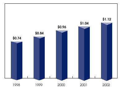 (DIVIDENDS PER SHARE GRAPH)