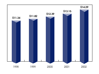 (BOOK VALUE PER SHARE GRAPH)