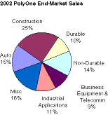 2002 PolyOne End-Market Sale