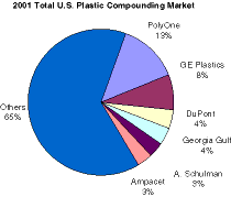 2002 Total U.S. Plastic Compounding Market