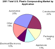 2002 Total U.S. Plastic Compounding Market by Application